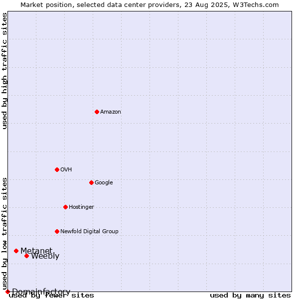 Market position of Weebly vs. Metanet vs. Domainfactory