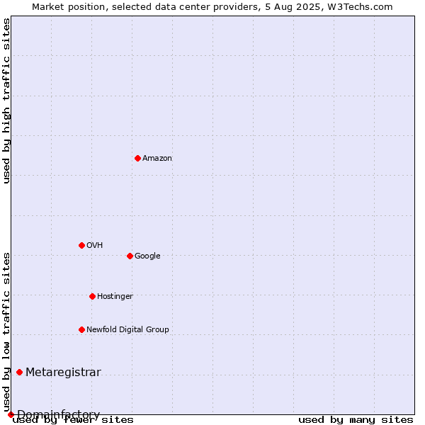 Market position of Metaregistrar vs. Domainfactory