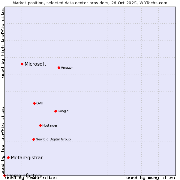 Market position of Microsoft vs. Metaregistrar vs. Domainfactory