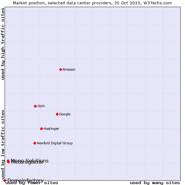 Market position of Metaregistrar vs. Mono Solutions vs. Domainfactory
