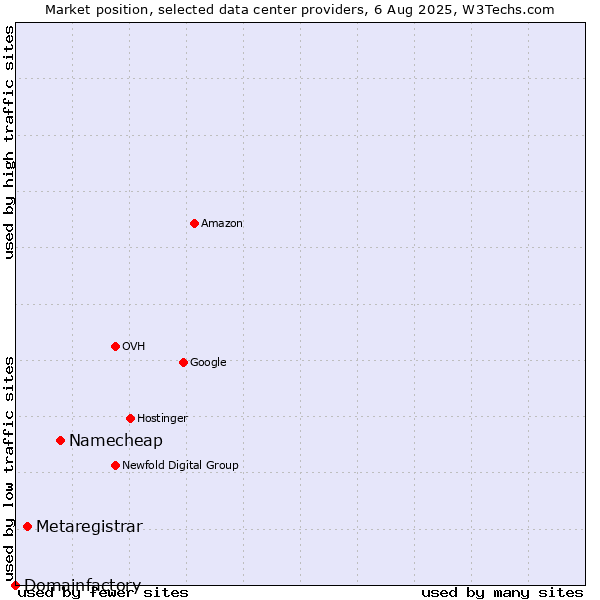 Market position of Namecheap vs. Metaregistrar vs. Domainfactory