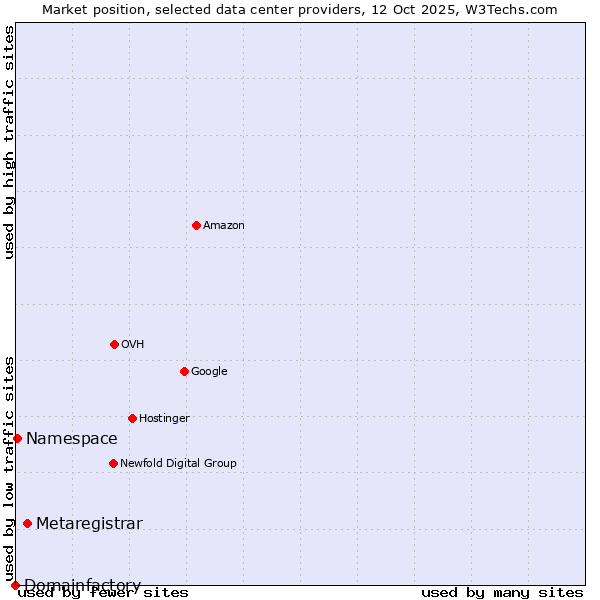 Market position of Metaregistrar vs. Namespace vs. Domainfactory