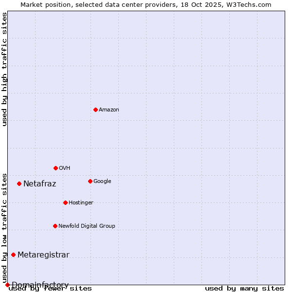 Market position of Netafraz vs. Metaregistrar vs. Domainfactory