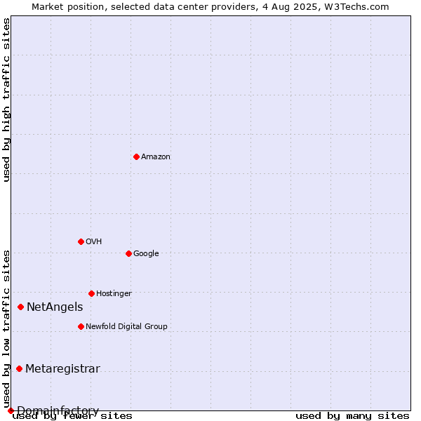 Market position of NetAngels vs. Metaregistrar vs. Domainfactory