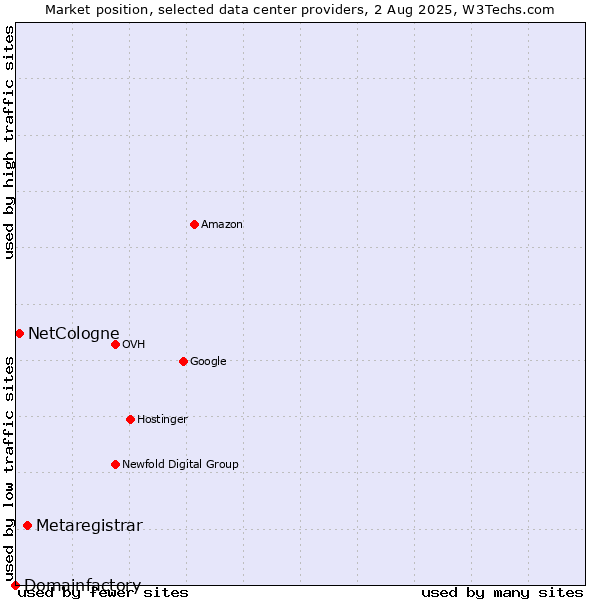 Market position of Metaregistrar vs. NetCologne vs. Domainfactory