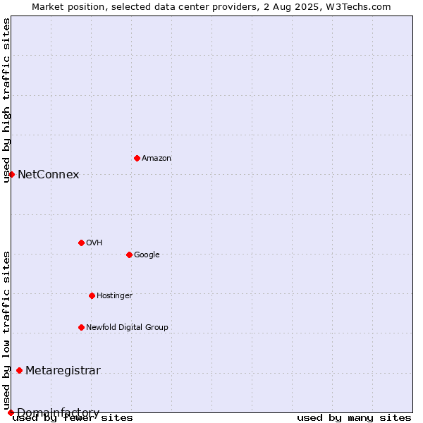 Market position of Metaregistrar vs. NetConnex vs. Domainfactory