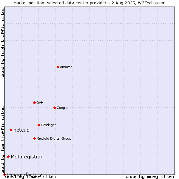 Market position of netcup vs. Metaregistrar vs. Domainfactory