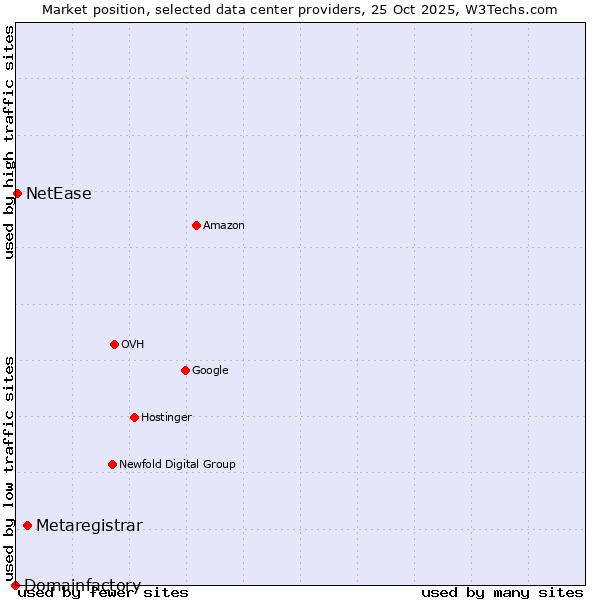 Market position of Metaregistrar vs. NetEase vs. Domainfactory