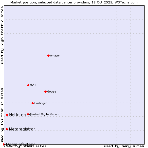 Market position of Netinternet vs. Metaregistrar vs. Domainfactory