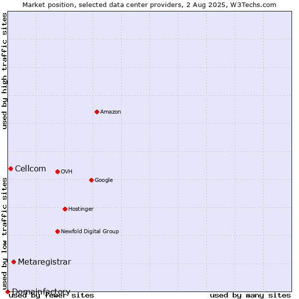 Market position of Metaregistrar vs. Cellcom vs. Domainfactory