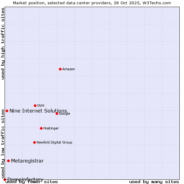 Market position of Metaregistrar vs. Nine Internet Solutions vs. Domainfactory