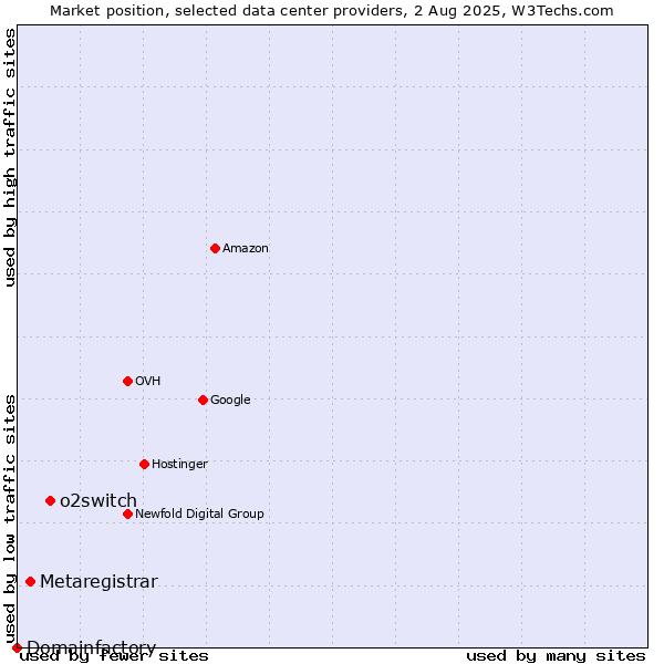 Market position of o2switch vs. Metaregistrar vs. Domainfactory