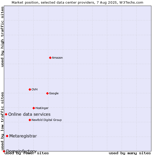 Market position of Metaregistrar vs. Online data services vs. Domainfactory