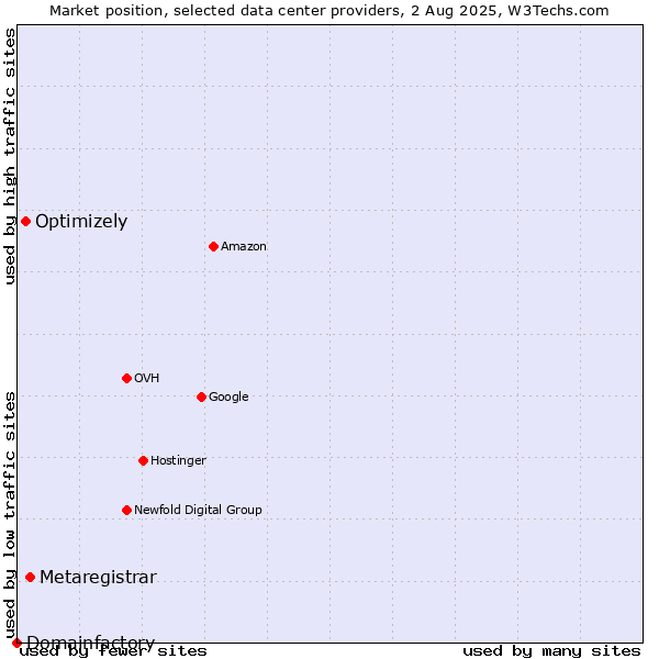Market position of Metaregistrar vs. Optimizely vs. Domainfactory