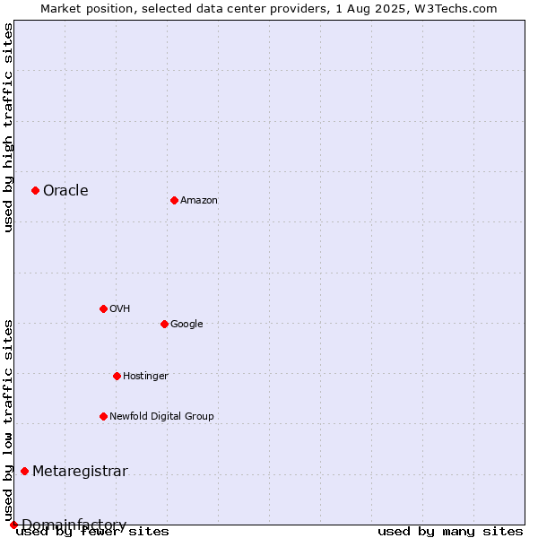 Market position of Oracle vs. Metaregistrar vs. Domainfactory