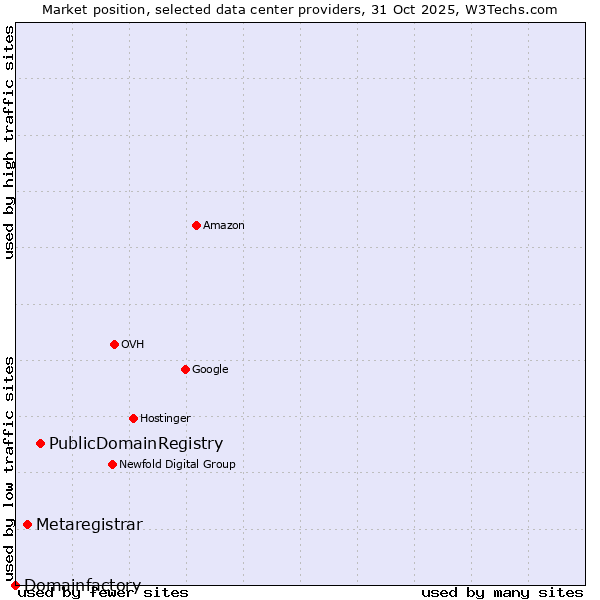 Market position of PublicDomainRegistry vs. Metaregistrar vs. Domainfactory