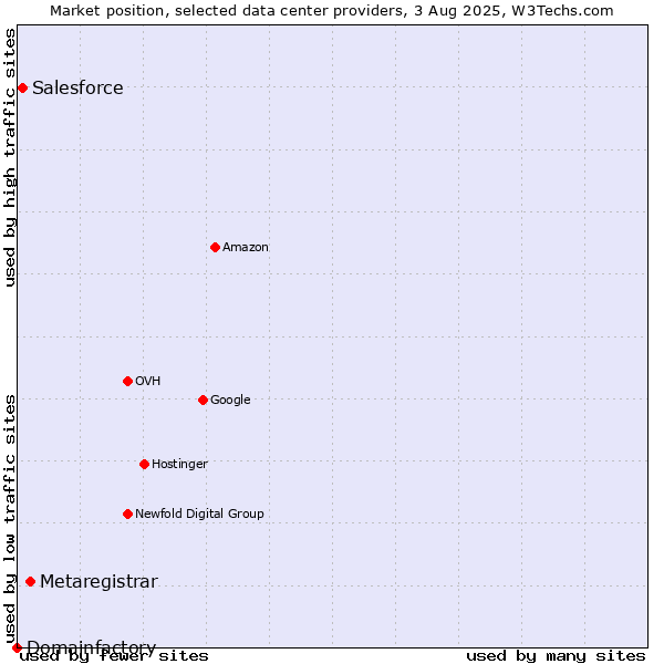 Market position of Metaregistrar vs. Salesforce vs. Domainfactory