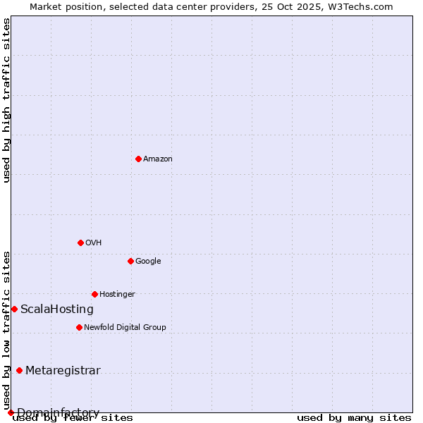 Market position of Metaregistrar vs. ScalaHosting vs. Domainfactory