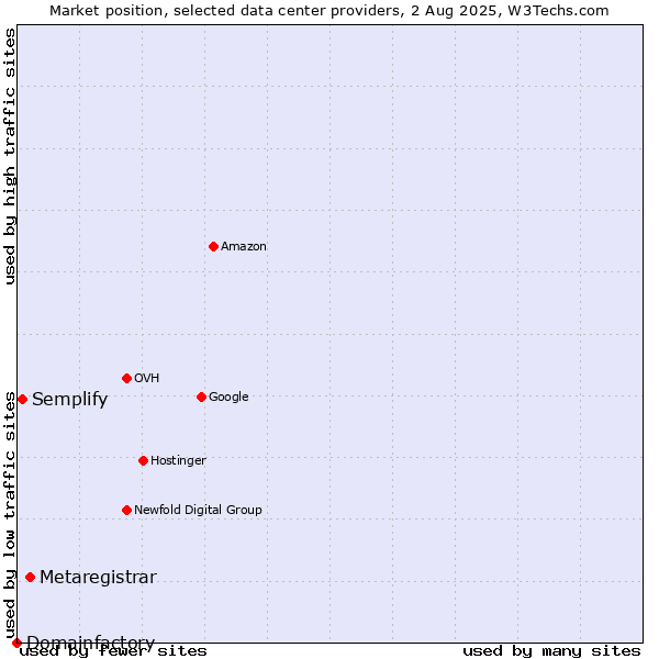 Market position of Metaregistrar vs. Semplify vs. Domainfactory