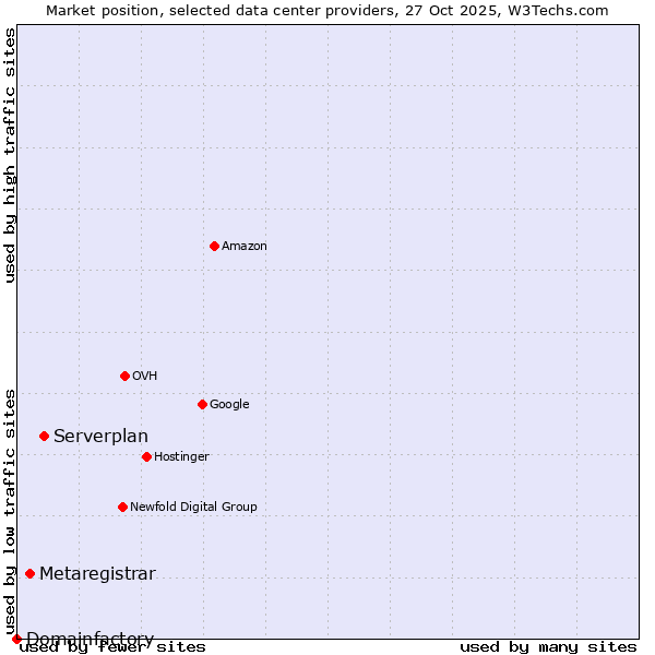 Market position of Serverplan vs. Metaregistrar vs. Domainfactory
