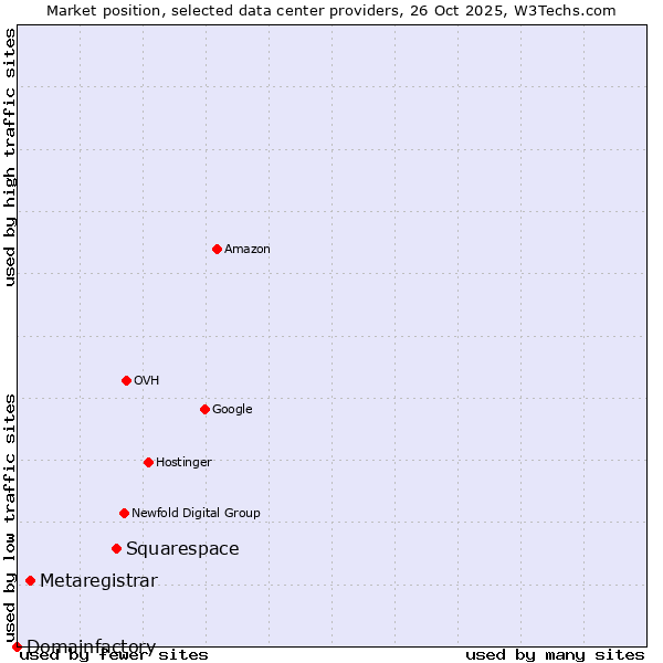 Market position of Squarespace vs. Metaregistrar vs. Domainfactory