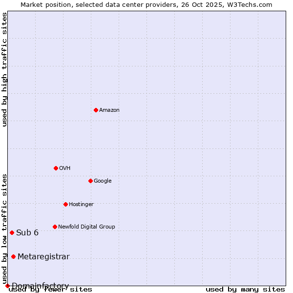 Market position of Metaregistrar vs. Sub 6 vs. Domainfactory