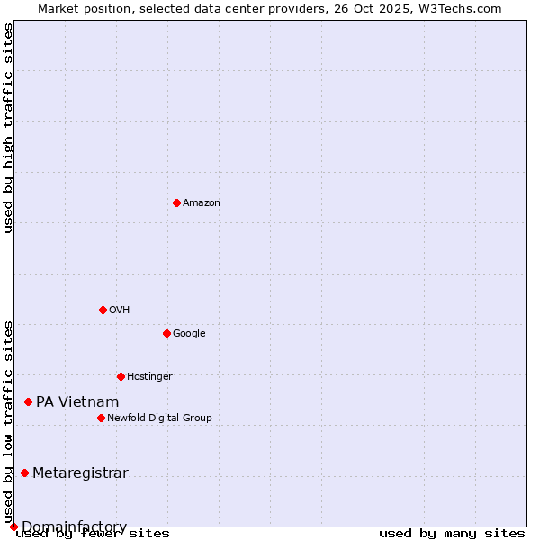 Market position of PA Vietnam vs. Metaregistrar vs. Domainfactory