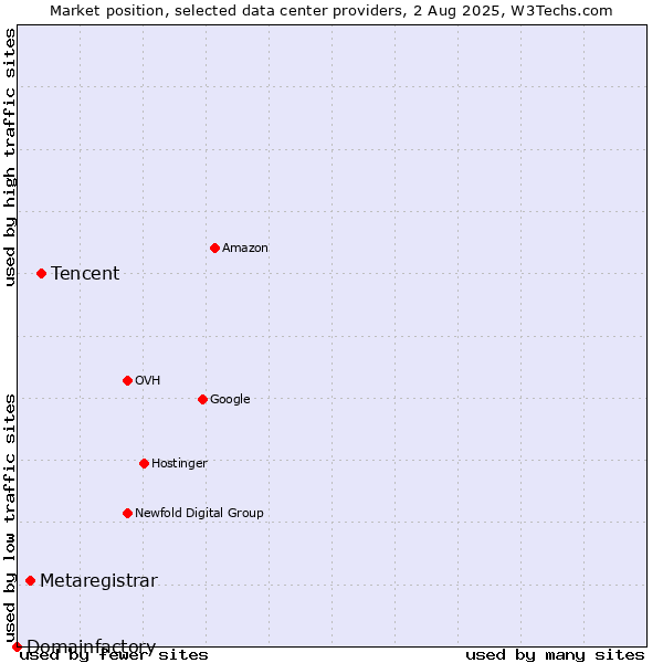 Market position of Tencent vs. Metaregistrar vs. Domainfactory