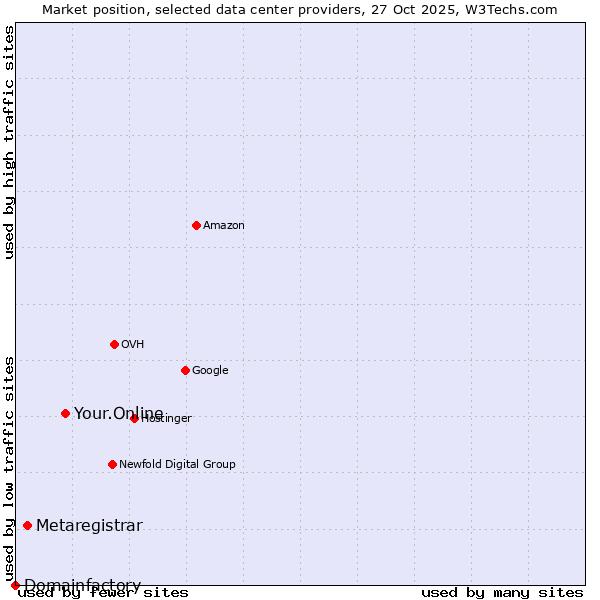 Market position of Your.Online vs. Metaregistrar vs. Domainfactory