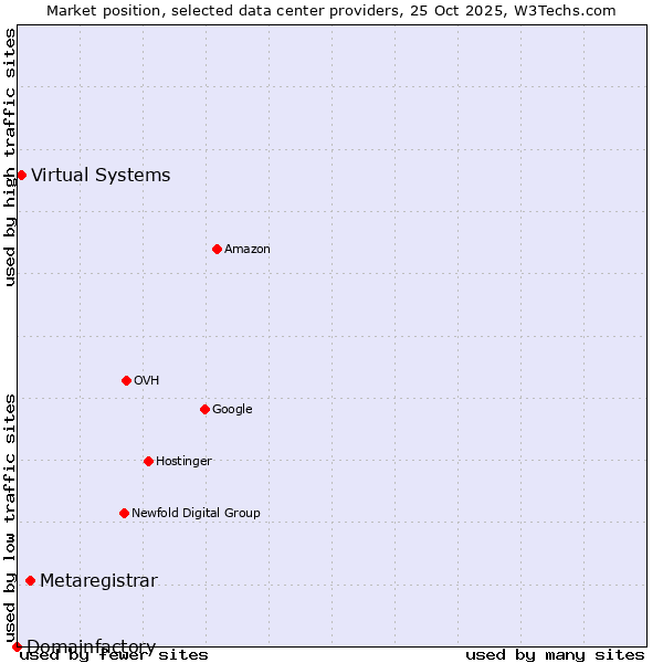 Market position of Metaregistrar vs. Virtual Systems vs. Domainfactory