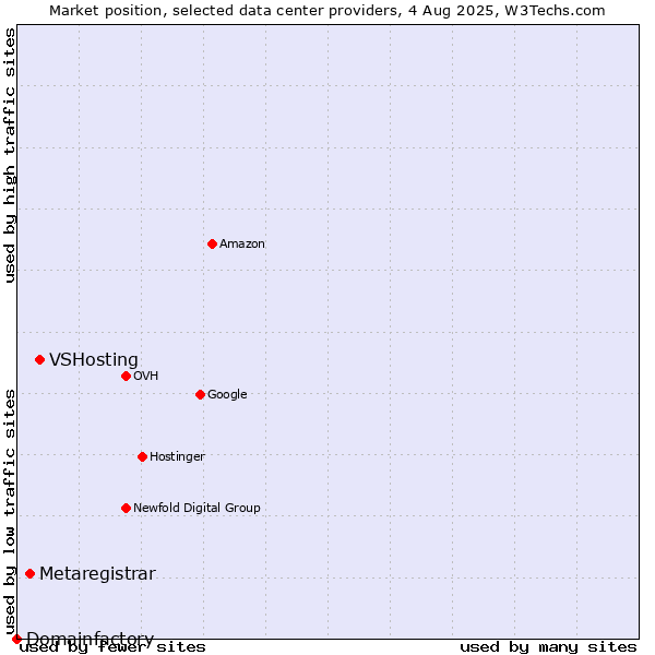 Market position of VSHosting vs. Metaregistrar vs. Domainfactory
