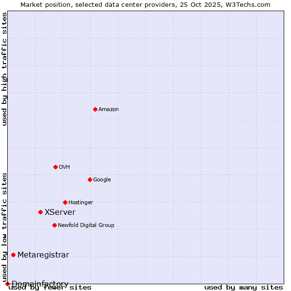 Market position of XServer vs. Metaregistrar vs. Domainfactory