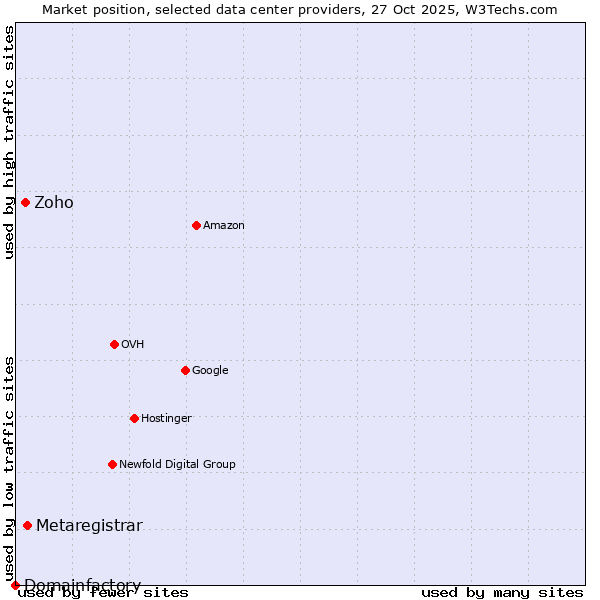 Market position of Metaregistrar vs. Zoho vs. Domainfactory