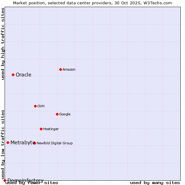 Market position of Oracle vs. Metrabyte vs. Domainfactory