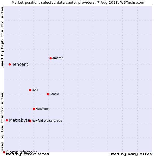 Market position of Tencent vs. Metrabyte vs. Domainfactory