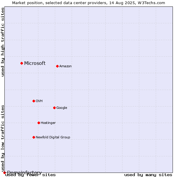 Market position of Microsoft vs. Domainfactory
