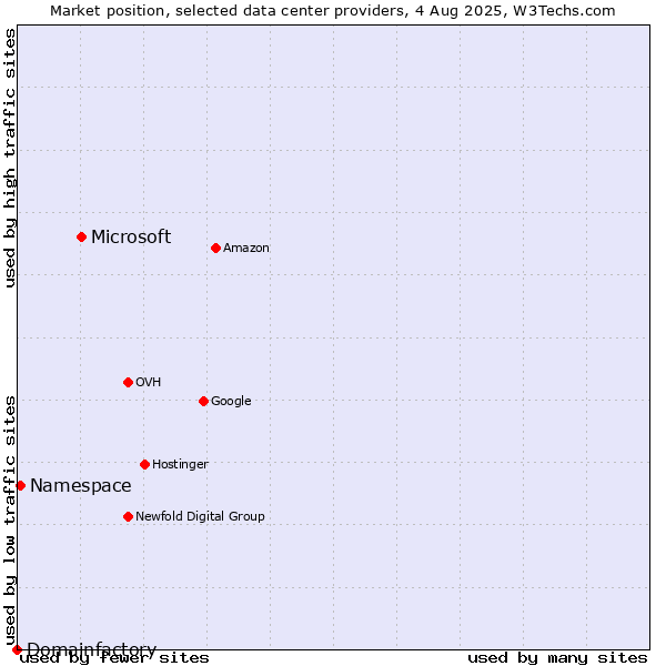 Market position of Microsoft vs. Namespace vs. Domainfactory