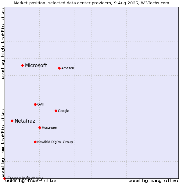 Market position of Microsoft vs. Netafraz vs. Domainfactory
