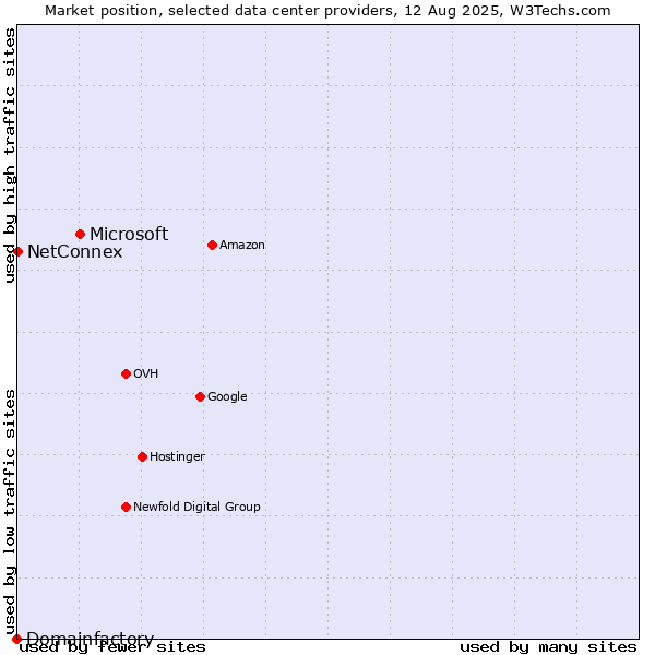 Market position of Microsoft vs. NetConnex vs. Domainfactory
