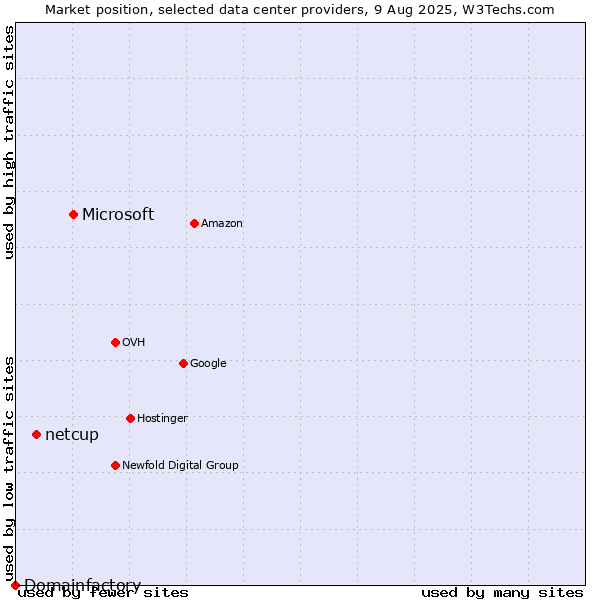 Market position of Microsoft vs. netcup vs. Domainfactory