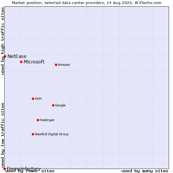 Market position of Microsoft vs. NetEase vs. Domainfactory