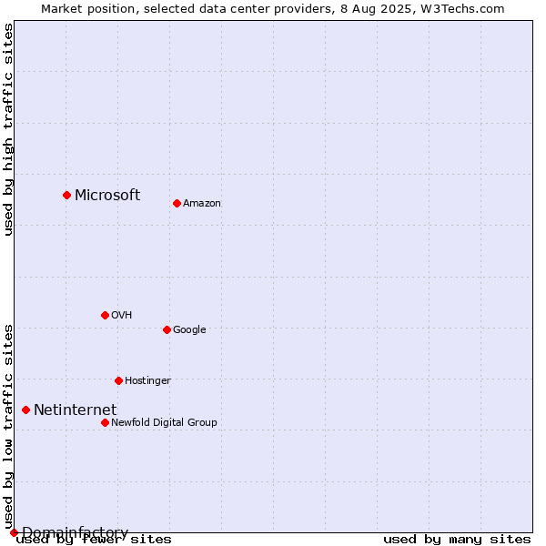 Market position of Microsoft vs. Netinternet vs. Domainfactory