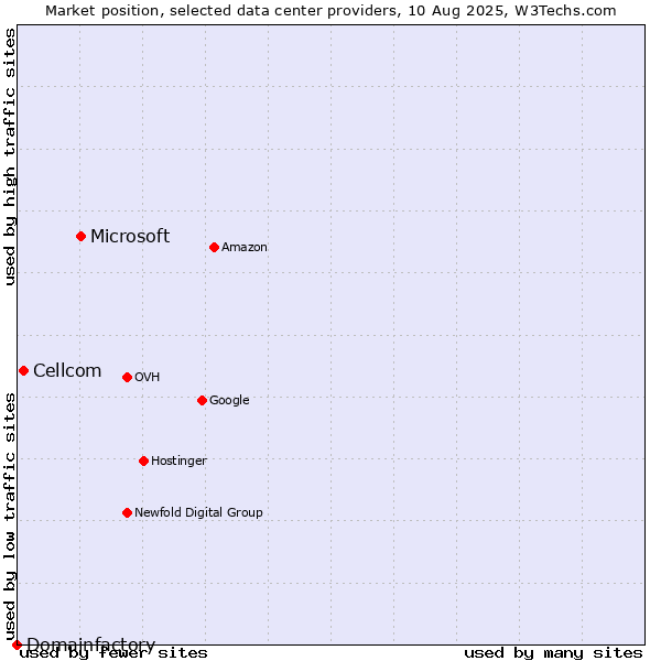Market position of Microsoft vs. Cellcom vs. Domainfactory