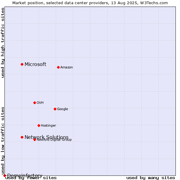 Market position of Network Solutions vs. Microsoft vs. Domainfactory