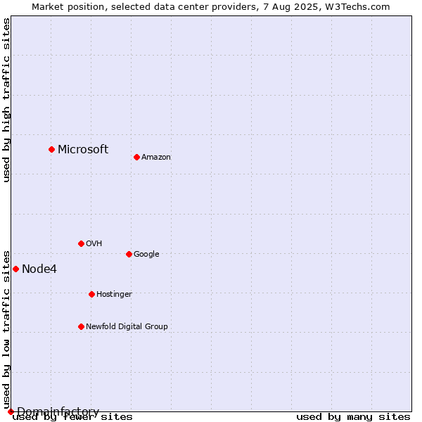 Market position of Microsoft vs. Node4 vs. Domainfactory