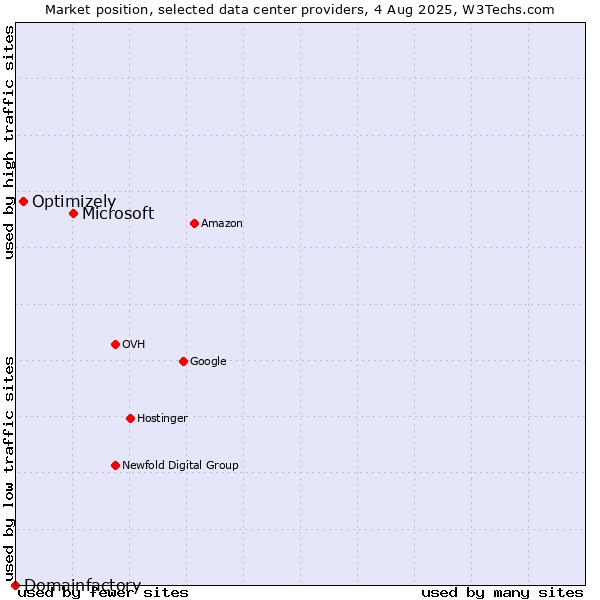 Market position of Microsoft vs. Optimizely vs. Domainfactory