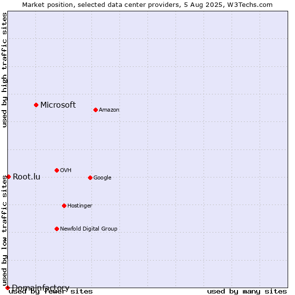 Market position of Microsoft vs. Root.lu vs. Domainfactory