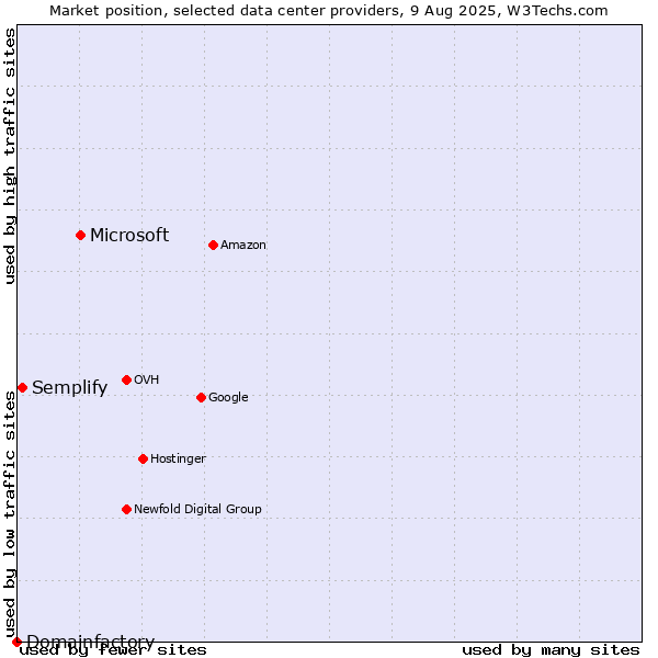 Market position of Microsoft vs. Semplify vs. Domainfactory