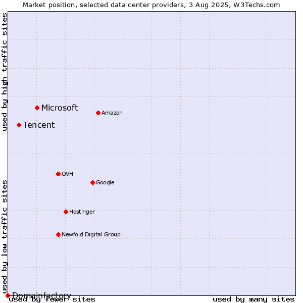 Market position of Microsoft vs. Tencent vs. Domainfactory