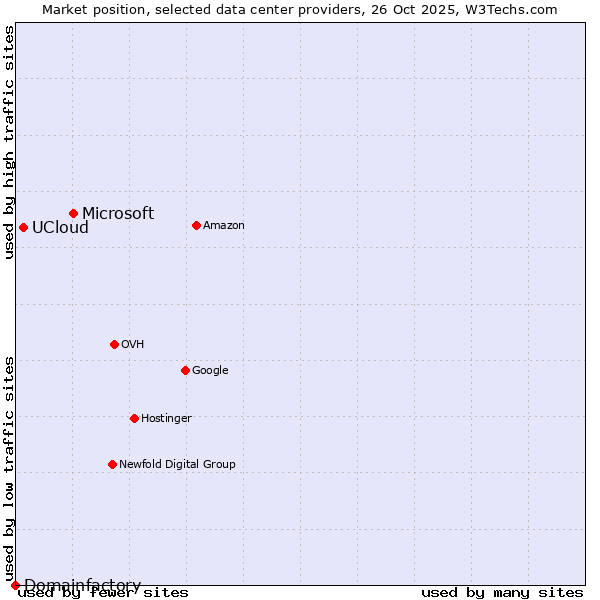 Market position of Microsoft vs. UCloud vs. Domainfactory